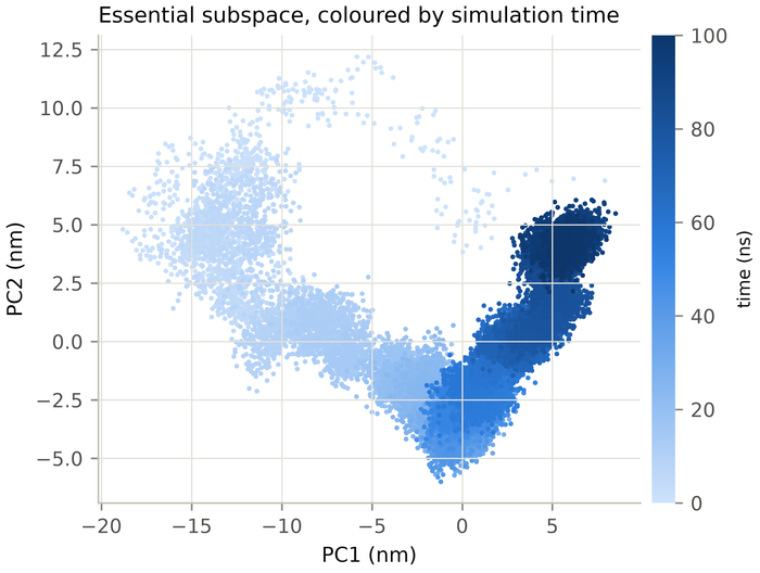 PCA analysis figure